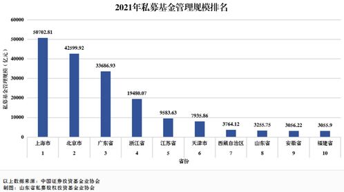 山東私募基金業(yè)穩(wěn)健前行 管理規(guī)模位列全國第八，行業(yè)呈現(xiàn)高質量發(fā)展態(tài)勢