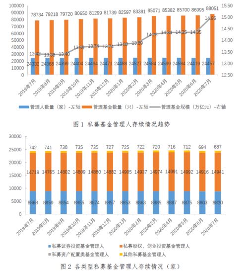 私募基金管理人登記及私募基金產(chǎn)品備案月報(bào)（2020年第7期）