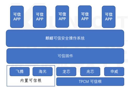 構(gòu)建自主可控的數(shù)字基礎(chǔ)設(shè)施 基于麒麟操作系統(tǒng)的國產(chǎn)化可信解決方案